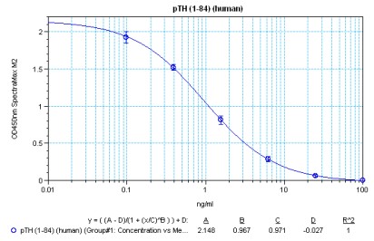 ELISA kit S-1495