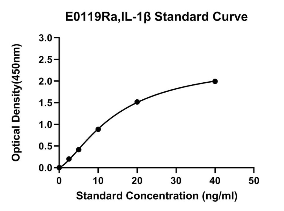 Rat Interleukin 1 Beta, IL-1B ELISA Kit
