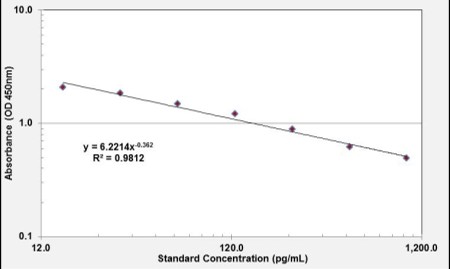 CRH ELISA Kit (Mouse) : 96 Wells (OKEH00624)