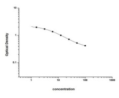 Canine Cortisol(COR) ELISA Kit