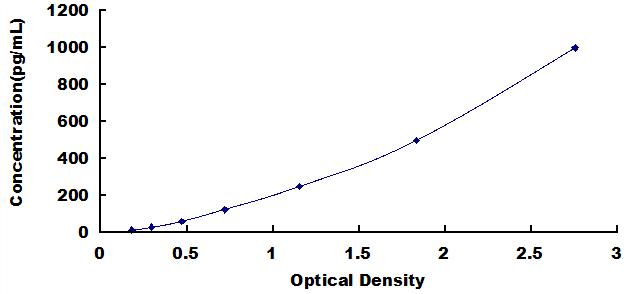 Cloud-clone ELISA Kit SCF 제품 Typical Standard Curve