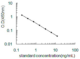 General T4/Thyroxine ELISA Kit