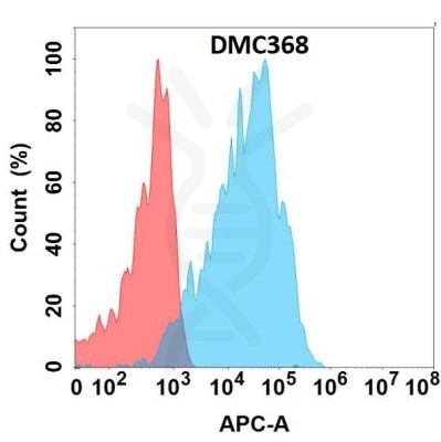 Anti-GPR75 antibody(DMC368); IgG1 Chimeric mAb