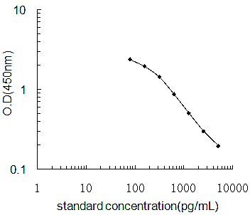General T3/Triiodothyronine ELISA Kit