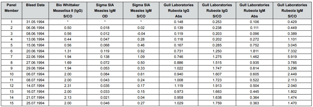 Rubeola Seroconversion Panel, Catalogue No: SCP-MEA-001