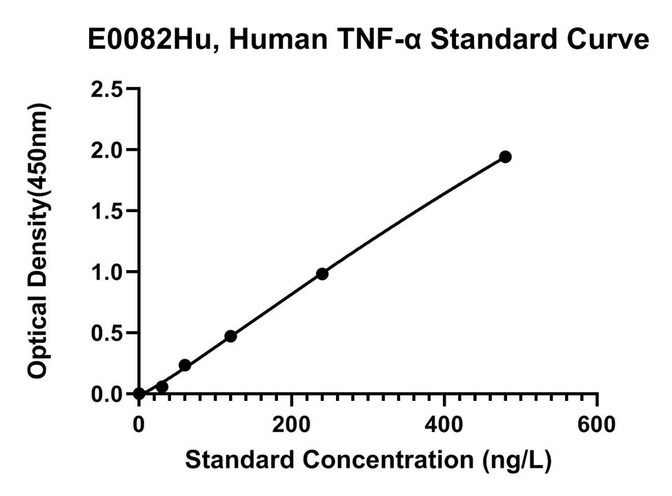 Human Tumor Necrosis Factor Αlpha, TNF-A ELISA Kit