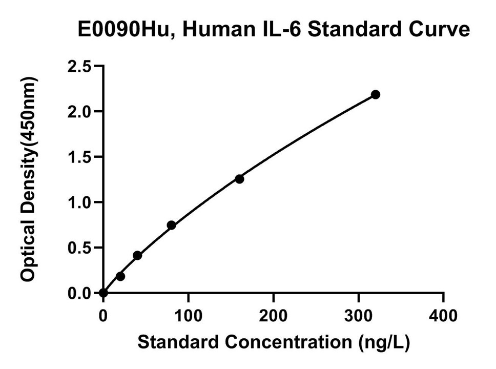 Human Interleukin 6, IL-6 ELISA Kit