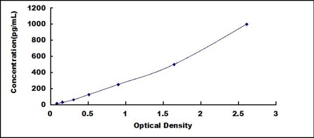 Cloud-clone ELISA Kit MCP2 제품 Typical Standard Curve