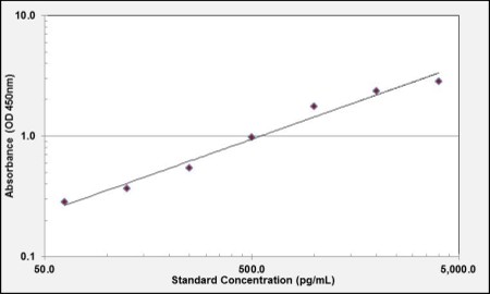 Pregnenolone ELISA Kit